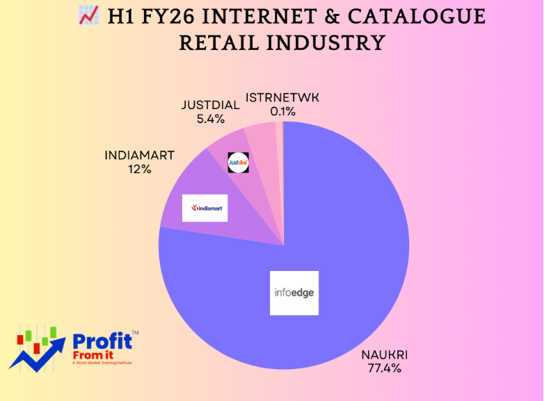 📈 H1 FY26 Internet & Catalogue Retail Industry – Investor Insights